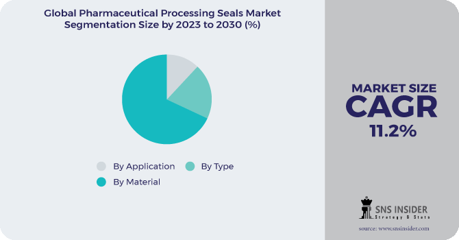 Pharmaceutical Processing Seals Market Segmentation Analysis