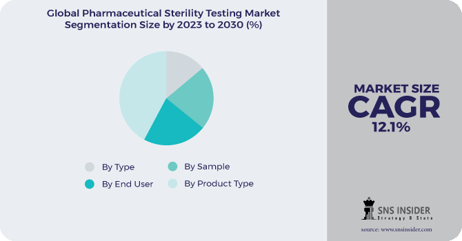Pharmaceutical Sterility Testing Market Segmentation Analysis