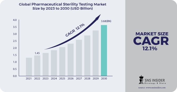 Pharmaceutical Sterility Testing Market Revenue Analysis