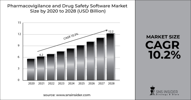 Pharmacovigilance and Drug Safety Software Market
