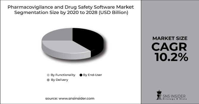 Pharmacovigilance and Drug Safety Software Market