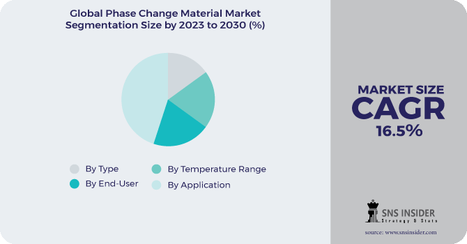 Phase Change Material Market Segmentation Analysis