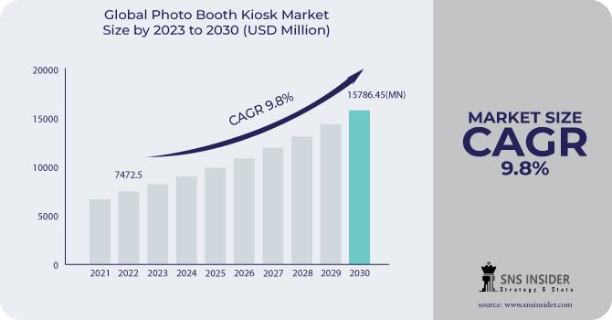 Photo Booth Kiosk Market Revenue Analysis