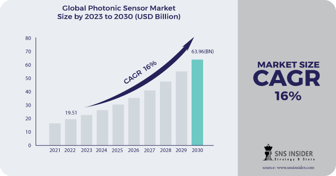 Photonic Sensor Market Revenue Analysis 