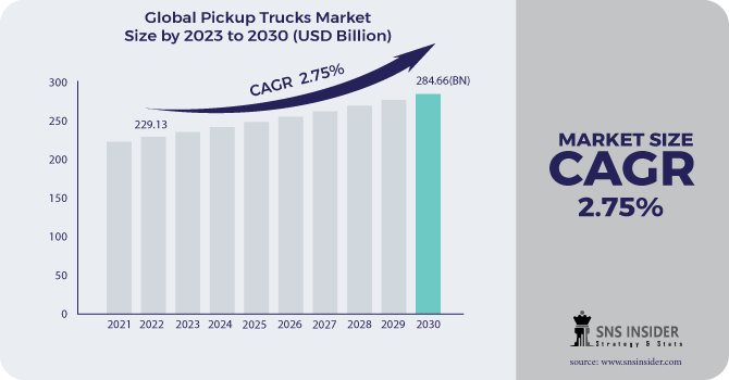 Pickup Trucks Market Revenue Analysis