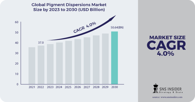 Pigment Dispersions Market Revenue Analysis