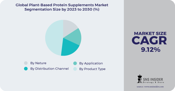 Plant-Based Protein Supplements Market Segmentation Analysis