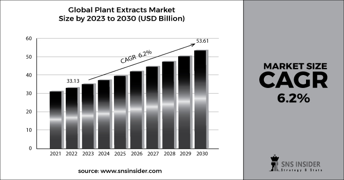 Plant Extracts Market Revenue 2030