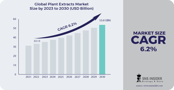 Plant Extracts Market Revenue Analysis