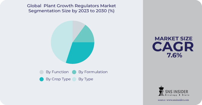 Plant Growth Regulators Market Segmentation Analysis