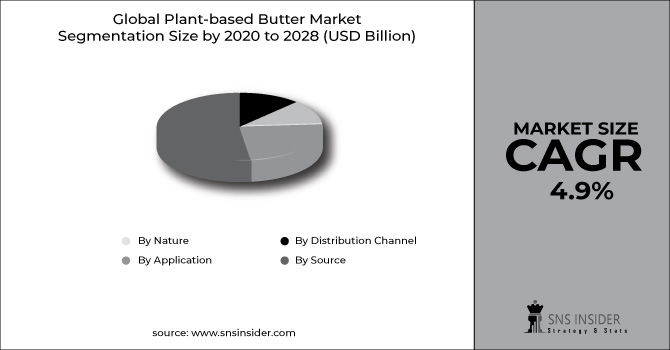 Plant-based Butter Market Segment Chart