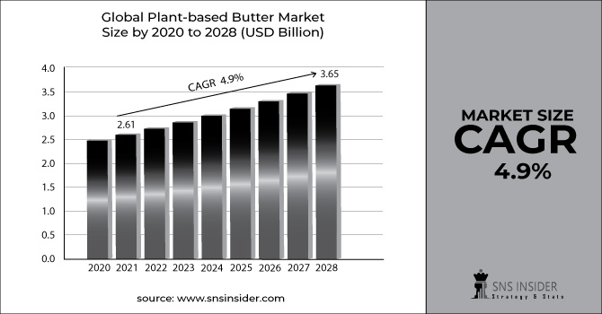 Plant-based Butter Market Revenue Graph