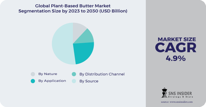 Plant-based Butter Market Segmentation Analysis