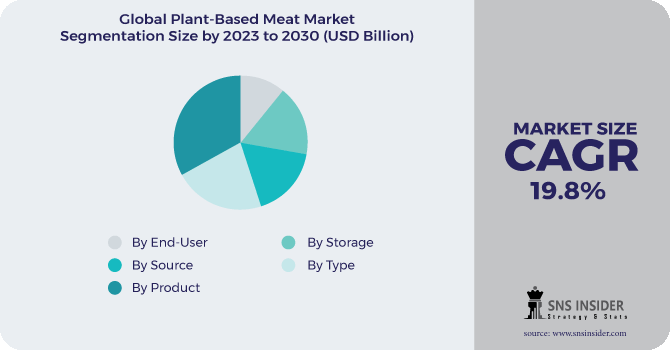 Plant-based Meat Market Segmentation Analysis