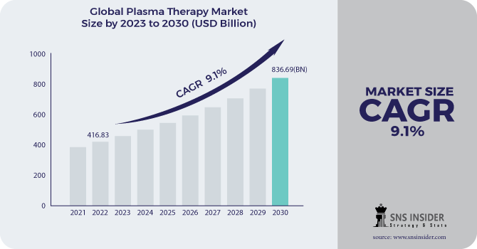 Plasma Therapy Market Revenue Analysis