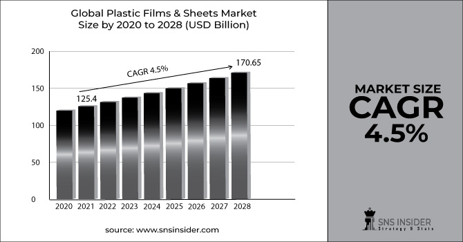 Plastic Films & Sheets Market Revenue Graph
