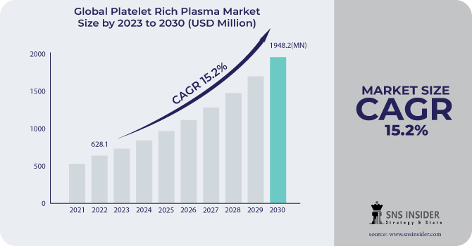 Platelet Rich Plasma Market Revenue Analysis