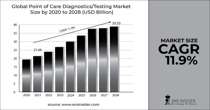 Point of Care Diagnostics/Testing Market