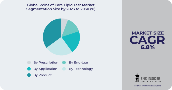 Point of Care Lipid Test Market Segmentation Analysis
