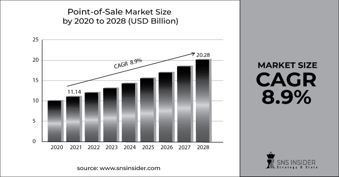 Point of Sale Market