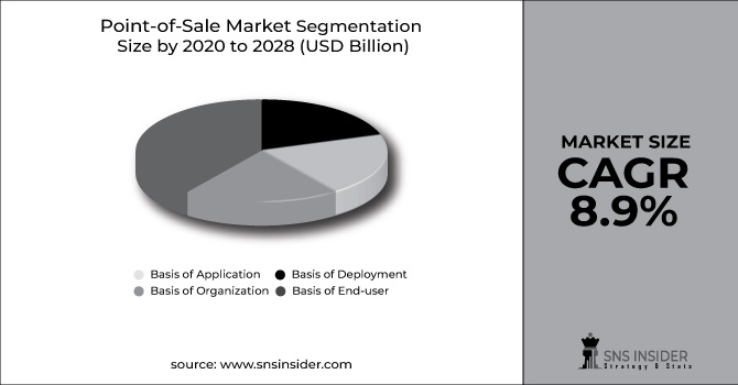 Point-of-Sale Market