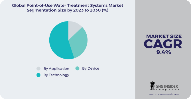 Point-of-Use Water Treatment Systems Market Segmentation Analysis