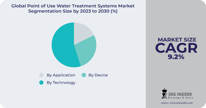 Point of Use Water Treatment Systems Market Segmentation Analysis