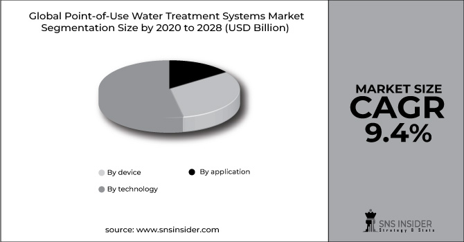 Point-of-Use Water Treatment Systems Market Segment Pie Chart