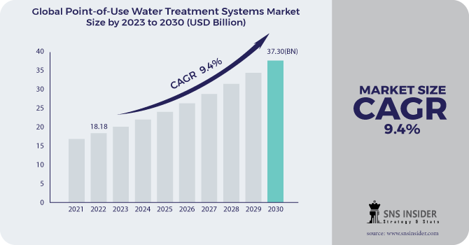 Point-of-Use Water Treatment Systems Market Revenue Analysis