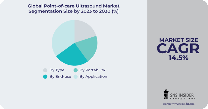 Point-of-care Ultrasound Market Segmentation Analysis