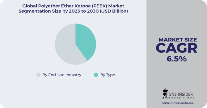 Polyether Ether Ketone (PEEK) Market Segment Pie Chart