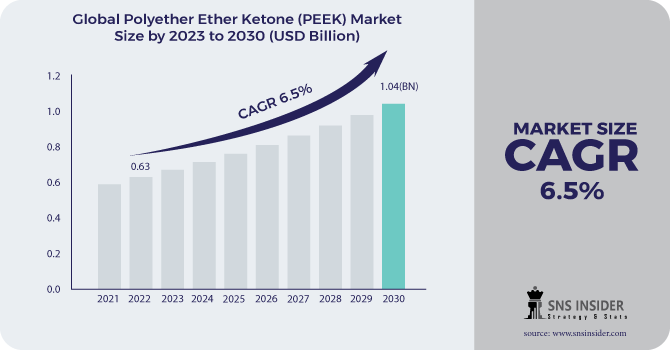 Polyether Ether Ketone (PEEK) Market Revenue 2030
