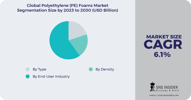 Polyethylene (PE) Foams Market Segmentation Analysis
