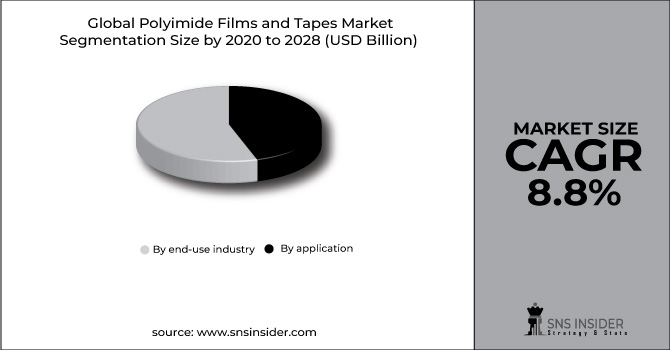 Polyimide Films and Tapes Market Segment Pie Chart
