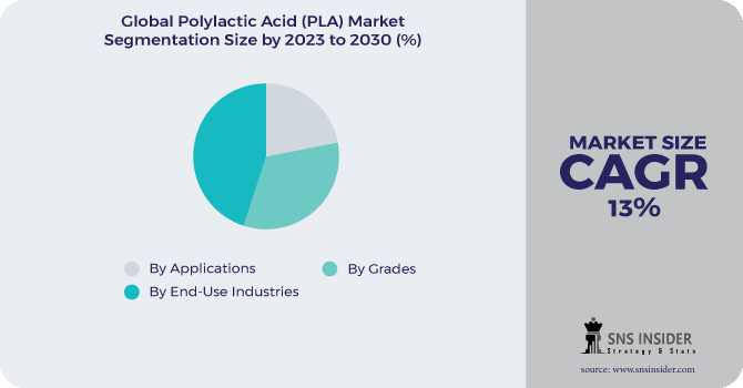 Polylactic Acid (PLA) Market Segmentation Analysis