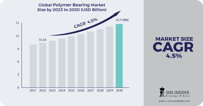 Polymer Bearing Market Revenue Analysis