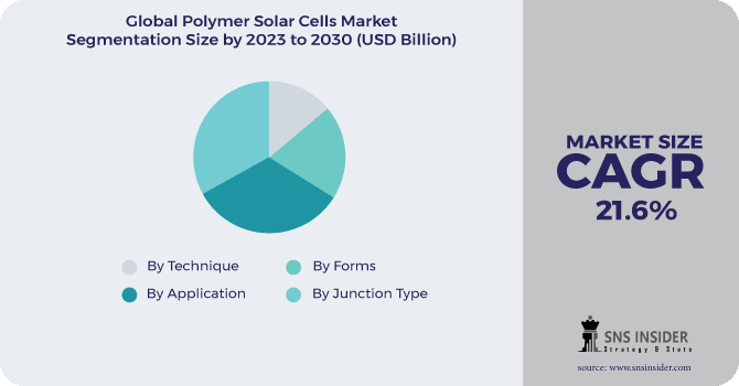 Polymer Solar Cells Market Segment Pie Chart