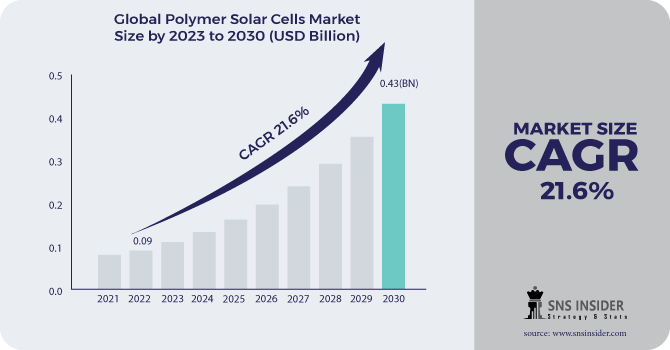 Polymer Solar Cells Market Revenue 2030