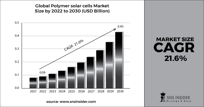 Polymer solar cells Market Bar Graph