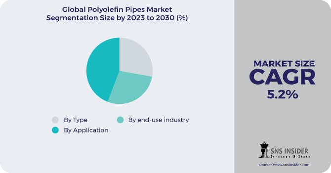 Polyolefin Pipes Market Segmentation Analysis