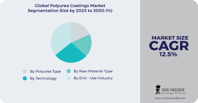 Polyurea Coatings Market Segmentation Analysis