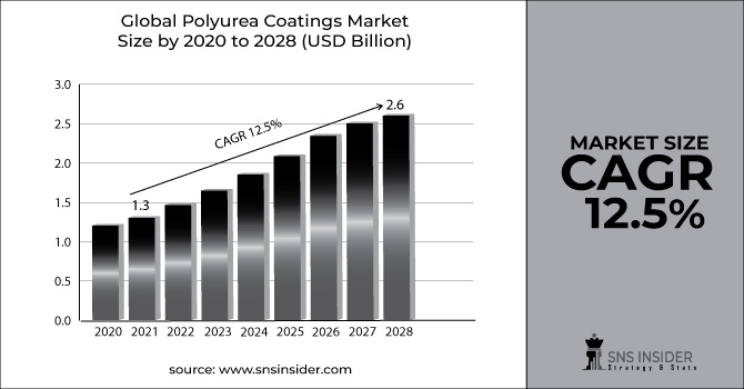 Polyurea Coatings Market Revenue Graph
