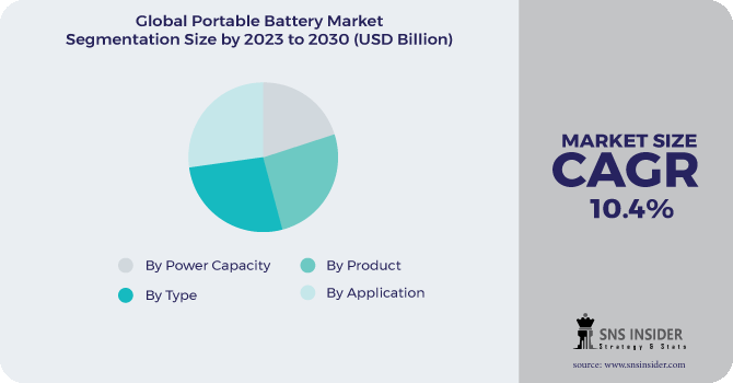 Portable Battery Market Segmentation Analysis