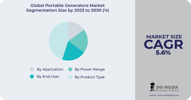 Portable Generators Market Segmentation Analysis