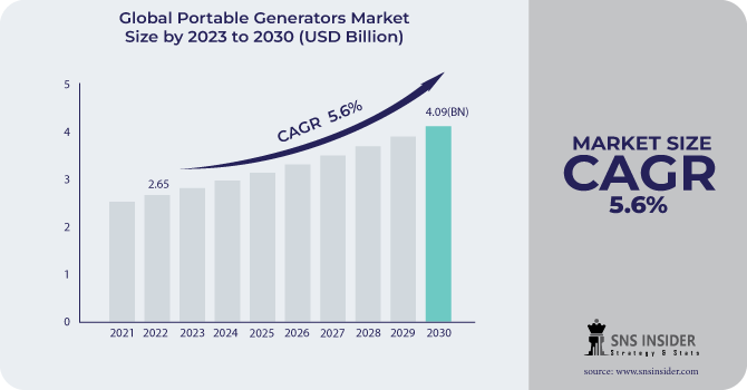 Portable Generators Market Revenue Analysis