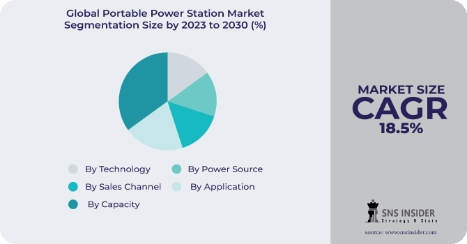 Portable Power Station Market Segmentation Analysis