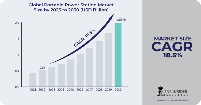 Portable Power Station Market Revenue Analysis