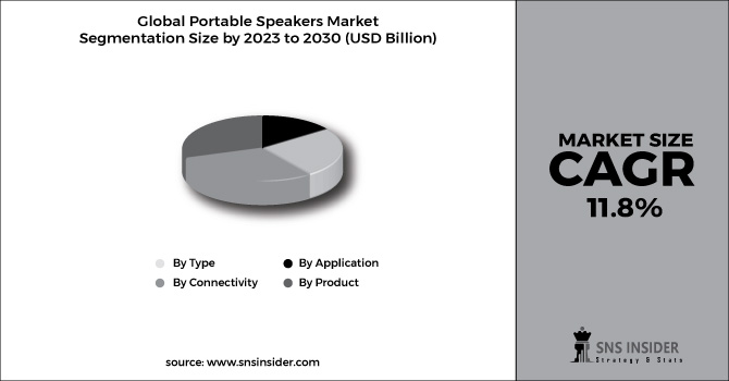 Portable Speakers Market Segment Chart