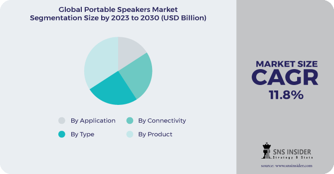 Portable Speakers Market Segmentation Analysis