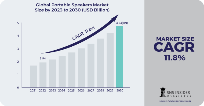 Portable Speakers Market Revenue Analysis